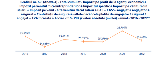 Primul studiu de impact al instabilității fiscale: Încasările bugetare au scăzut cu 0,53% din PIB după peste 550 de modificări în legislație. Topurile celor mai bune și celor mai proaste măsuri