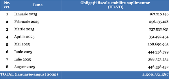 În primele 8 luni, ANAF a impus firmelor, în urma inspecțiilor fiscale, obligații suplimentare de plată de 2,5 miliarde lei