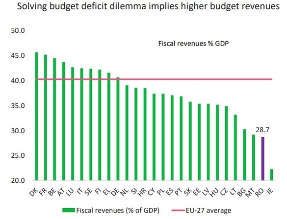 Avertisment - Costul datoriei publice din România e nesustenabil. Trecerea la surplus bugetar primar, singura cale de a ieși din spirală. Girul Comisiei Europene pentru măsurile de ajustare bugetară este esențial