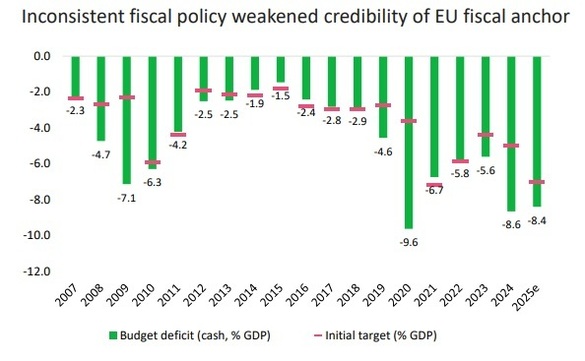 Avertisment - Costul datoriei publice din România e nesustenabil. Trecerea la surplus bugetar primar, singura cale de a ieși din spirală. Girul Comisiei Europene pentru măsurile de ajustare bugetară este esențial