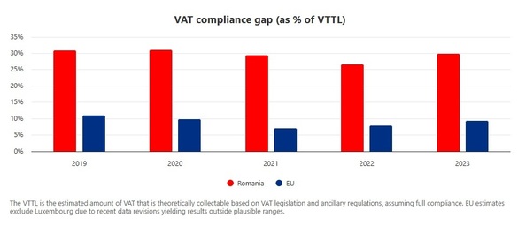 Neîncasarea la TVA a crescut puternic în România, la 45,5 miliarde lei pentru 2023, iar pentru anul 2024 este estimată la 49,8 miliarde lei, potrivit datelor Comisiei Europene