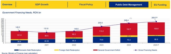 EXCLUSIV ULTIMA ORĂ Nou record de împrumuturi ale Guvernului. Peste nevoia de finanțare