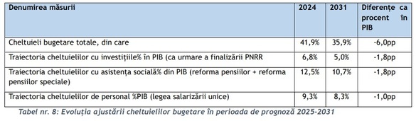 Anii următori nu aduc vești bune pentru bugetari. Vor avea parte de creșteri mici sau chiar noi înghețări la salarii. Ținta ar fi să se revină la nivelul din 2022-2023
