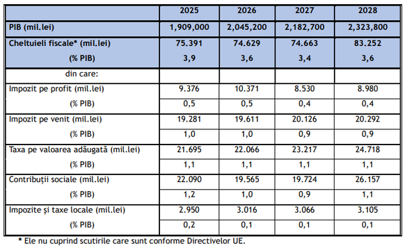 BUGET 2026 Guvernul pierde venituri de peste 74,6 miliarde lei prin acordarea de scutiri, cote reduse și facilități fiscale. Suma reprezintă mai mult de jumătate din deficitul bugetar