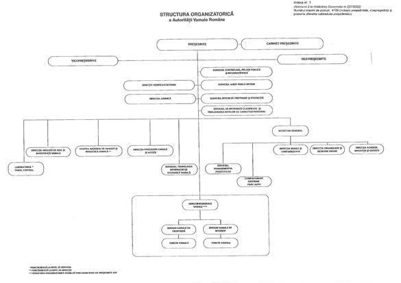 DOCUMENT Concedieri de șefi la Vamă, reorganizarea intră în Guvern. Tăierea de cheltuieli este mai mică cu 1,7 milioane de lei față de proiectul inițial