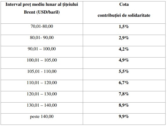 ULTIMA ORĂ Taxă de solidaritate de 1,5%-9,9% impusă companiilor care produc petrol în România. Guvernul vrea să compenseze astfel costul de peste 600 milioane lei al reducerii cu 30 de bani a accizei la motorină