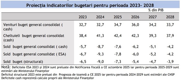 ULTIMA ORĂ OFICIAL România - cel mai ridicat deficit bugetar din UE și în 2025, ușor mai ridicat decât anticipa Guvernul