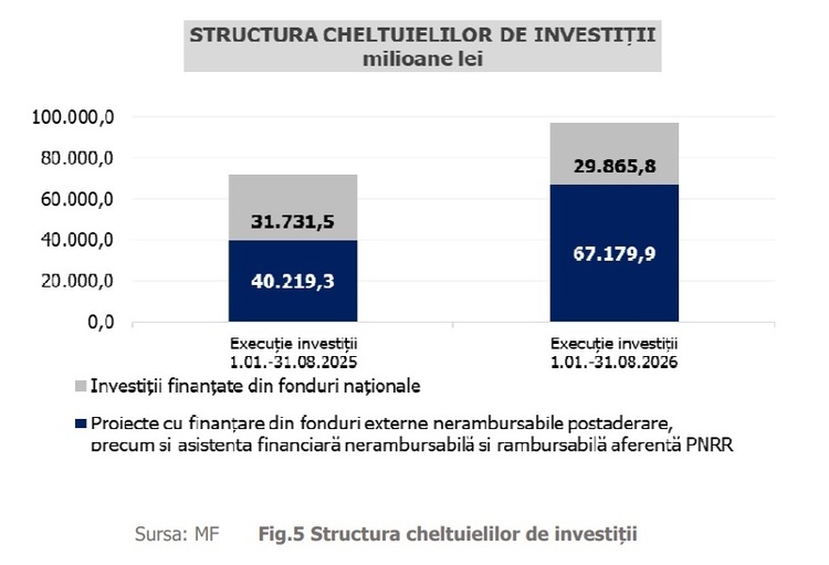 Investitiile din primele opt luni ale anului 2026 Investitiile din primele opt luni ale anului 2026
