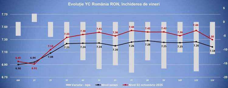 GRAFIC Avertisment: Dobânzile României au scăzut, dar următorul test este deja foarte clar: bugetul pentru 2027 și capacitatea României de a demonstra că ajustarea continuă dincolo de măsurile temporare - Nazare