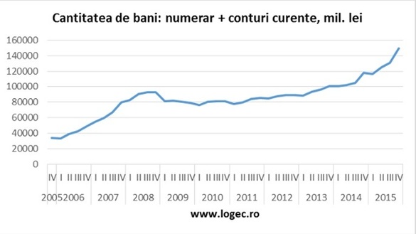 Nu economisirea a crescut, ci lichiditatea economiei!