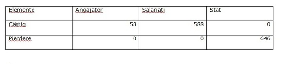 Cadou fiscal otrăvit pentru sectorul construcțiilor…