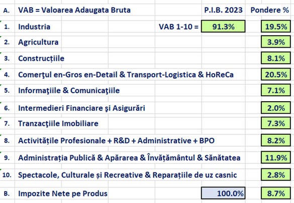 Opinii: Este oare economia României una << de consum și importuri, nu de producție >> ? E oare PIB-ul nostru << umflat pe datorie >>? Cum zic azi zeci de oficiali și analiști?