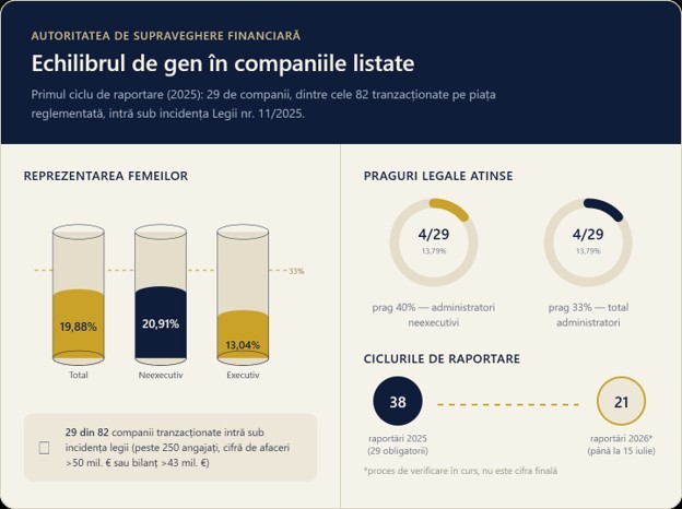 Opinii: ASF consolidează monitorizarea guvernanței corporative: 29 de companii au intrat sub regulile privind echilibrul de gen în 2025