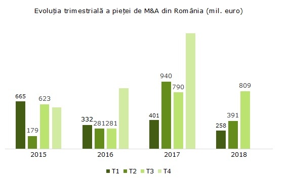 Deloitte: Piața de M&A a urcat în trimestrul al treilea cu 15%, la 1,4 - 1,6 miliarde de euro