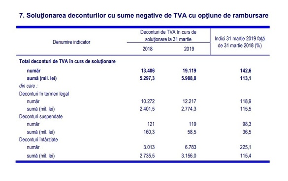 EXCLUSIV TVA - ce păstrează statul este în creștere cu 12%, rambursările către firme sunt pe plus cu 9%