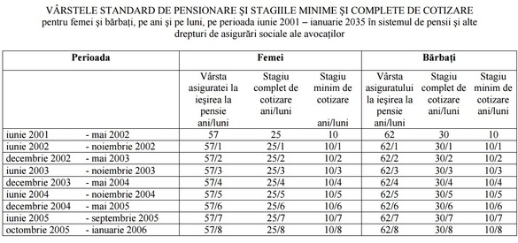 De astăzi crește vârsta de pensionare pentru femeile avocat. Cât trebuie să aștepte până la pensie