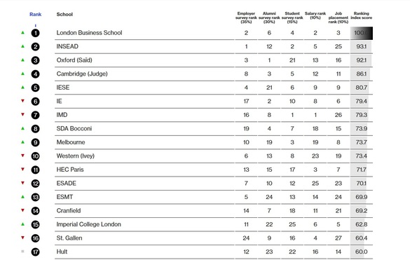 Topul celor mai bune școli de afaceri internaționale în 2016