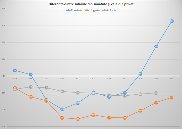 ANALIZĂ Salariile la stat în România au ajuns la nivelul celor din Polonia și le-au depășit pe cele din Ungaria. Cele din privat sunt cu ani în urmă