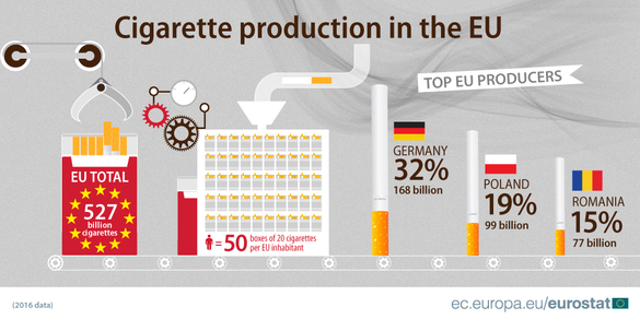 România, al treilea mare producător de țigări din UE