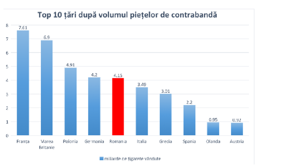 România urcă în Top-ul pieței negre a țigărilor din UE. A depășit Italia, țară cu aproximativ de 3 ori mai mulți locuitori