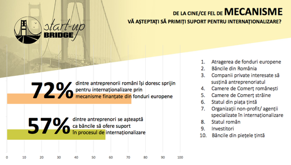 INFOGRAFIC Cele mai importante bariere pentru antreprenorii români care vor să exporte și să se extindă pe piețe externe