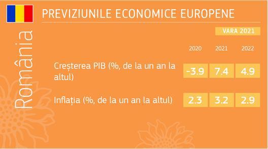 Comisia Europeană urcă din nou puternic prognoza de creștere economică a României pentru acest an. România ar urma să aibă, astfel, cea mai mare creștere economică din UE