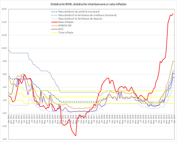 BNR urcă din nou dobânda cheie, peste așteptările analiștilor, și se așteaptă la o inflație mai ridicată