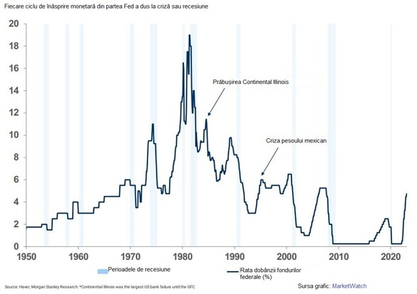 Analist Morgan Stanley: Fiecare ciclu de înăsprire monetară din partea Fed s-a încheiat cu recesiune sau criză în ultimii 70 de ani. La fel va fi și de această dată