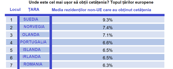 TABEL România - printre țările europene unde rezidenții din afara UE obțin cel mai ușor cetățenia