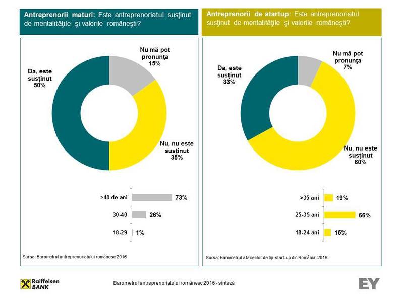 Studiu EY: Antreprenorii muncesc cu o cincime mai mult decât angajații cu normă întreagă