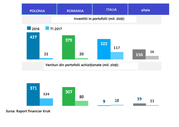 Polonezii de la Kruk au investit, în primul trimestru, 4,7 milioane de euro în portofolii de creanțe în România