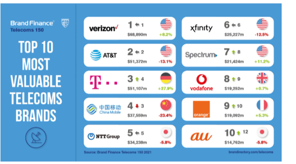 Deutsche Telekom urcă pe locul 3 în Topul global al celor mai valoroase branduri din telecom, depășind China Mobile. DIGI / RCS&RDS avansează 17 poziții, valoarea brandului crește cu peste 20%. Vodafone și Orange urcă în clasament