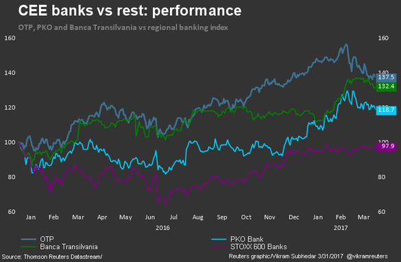 Evoluții bursiere în regiune vs. indicele pan-european Stoxx Europe 600 Banks