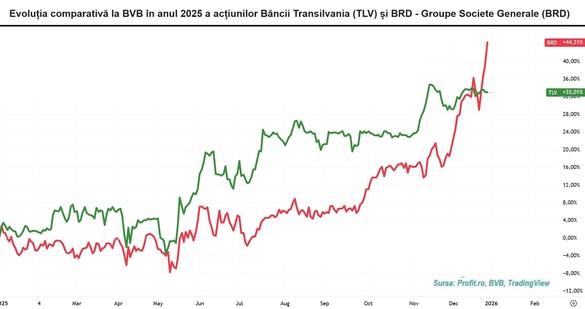 GRAFIC După un forcing de final, acțiunile BRD le-au întrecut în performanță pe cele ale Băncii Transilvania. De ce investitorii au preferat, tradițional, titlurile cu simbolul TLV și ce se poate întâmpla în 2026