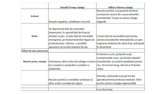 Cum vor reacționa piețele financiare la rezultatele alegerilor din SUA