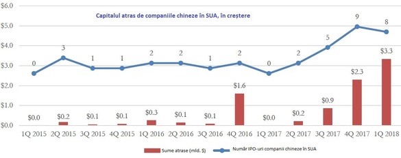 Sumele atrase prin oferte publice inițiale în SUA au urcat la maximul ultimilor 3 ani. Un motor de creștere: companiile chineze