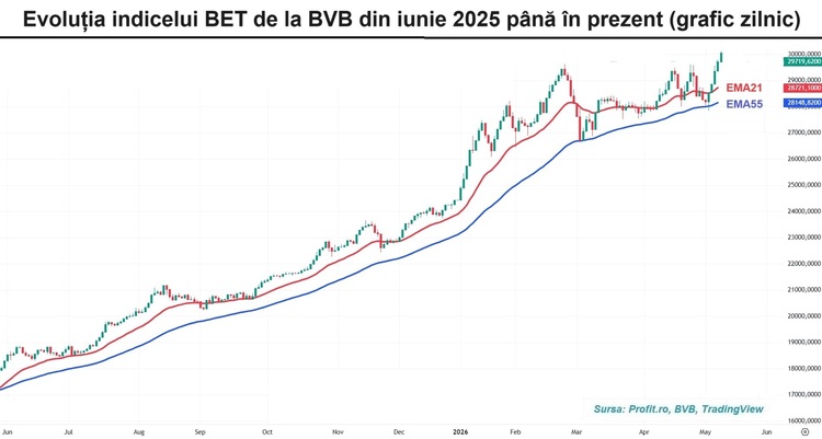 GRAFIC Record la bursa românească - Indicele BET de la BVB depășește pragul de 30.000 de puncte pentru prima oară în istorie