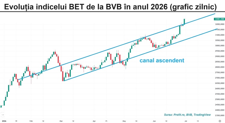 GRAFIC Indicele BET explodează pe un nou maxim. Cel mai tranzacționat instrument financiar de la BVB, o emisiune de titluri de stat