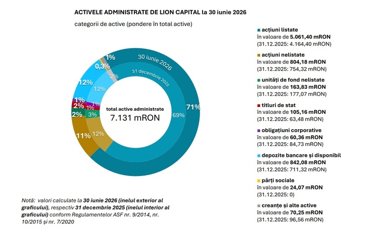 Creșterile bursiere fac din Lion Capital o societate cu un active de peste 7 miliarde lei