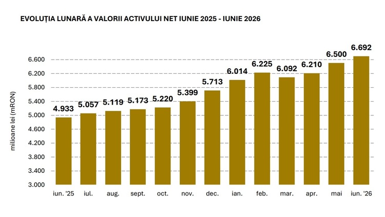 Creșterile bursiere fac din Lion Capital o societate cu un active de peste 7 miliarde lei