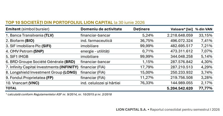 Creșterile bursiere fac din Lion Capital o societate cu un active de peste 7 miliarde lei