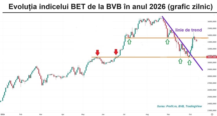 Volumele cad la bursă GRAFIC
