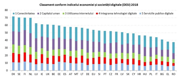 DESI 2018: România, codașă în Europa pentru al 5-lea an la integrarea tehnologiilor digitale în economie. Românii citesc și ascultă muzică online, dar cumpără puțin