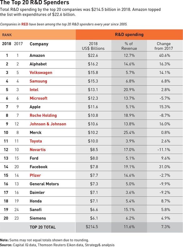 TOP Amazon și Alphabet investesc cel mai mult în cercetare și dezvoltare. Ford, Facebook, Apple - printre alte companii