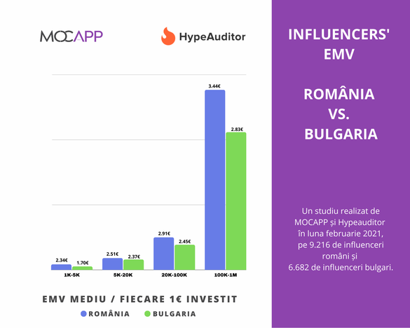 INFOGRAFIC Cât câștigă influencerii din România și Bulgaria din campaniile pe Instagram