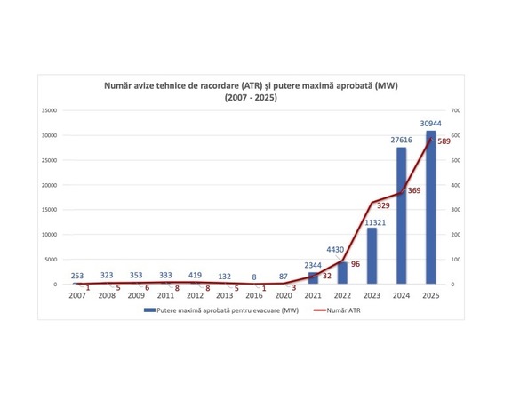 DOCUMENT Bolojan reia bătălia cu avizele de racordare din energie: E nevoie să deparazităm, practic, rețelele noastre de aceste avize - 90% din proiecte sunt cu caracter speculativ. Noi cerințe pregătite de Guvern