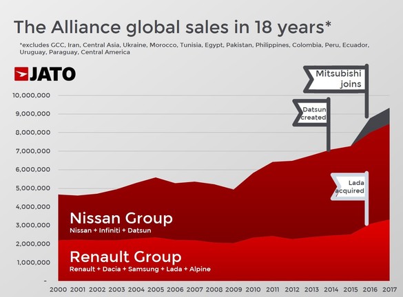 GRAFIC Alianța Renault Nissan Mitsubishi, după 18 ani: 95 de modele produse, din care doar 8 au platforma comuna CMF