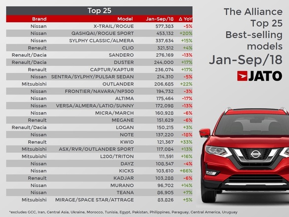 GRAFIC Alianța Renault Nissan Mitsubishi, după 18 ani: 95 de modele produse, din care doar 8 au platforma comuna CMF