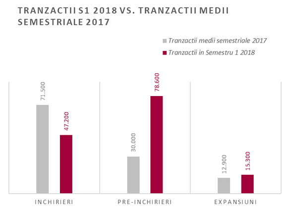 Pre-închirierile de birouri, aproape triple față de anul trecut. Spre ce zone se duc companiile