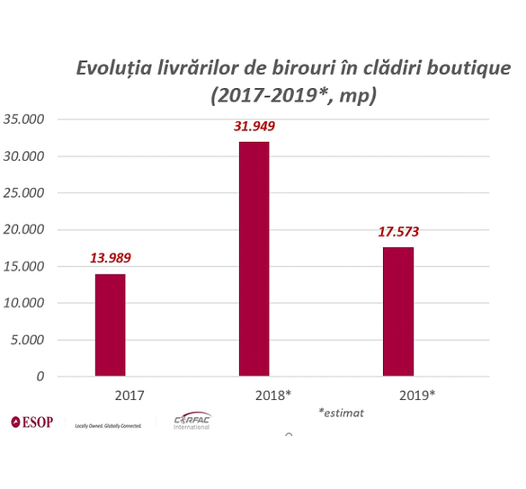 An record pentru spațiile de birouri date în folosință în clădiri tip boutique